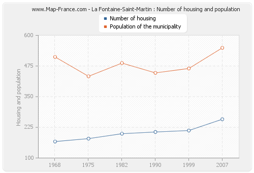 La Fontaine-Saint-Martin : Number of housing and population